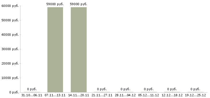 Вакансии фасовщики на вахту в Костроме - Медиана зарплат фасовщики на вахту в Костроме за 2 месяца