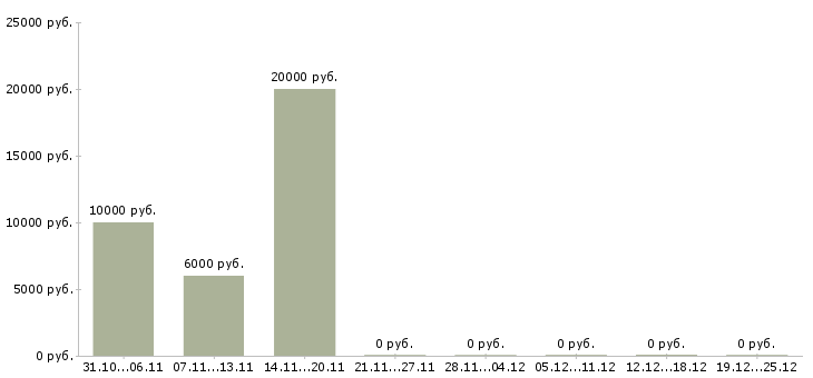 Вакансии частичная занятость на дому в Пензе - Медиана зарплат частичная занятость на дому в Пензе за 2 месяца
