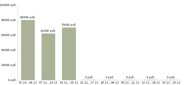 Вакансии электрогазосварщики 5 разряда в Иркутске - Медиана зарплат электрогазосварщики 5 разряда в Иркутске за 2 месяца