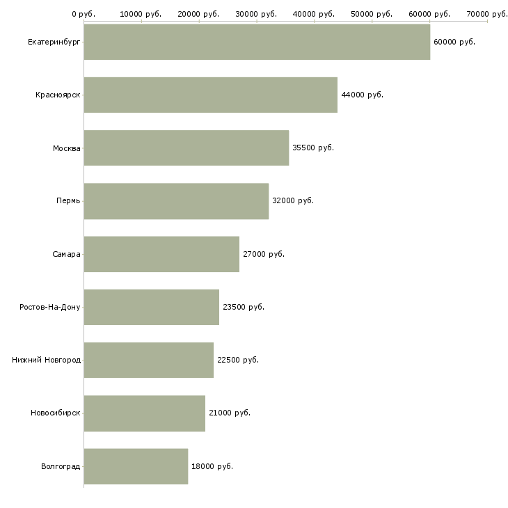 Поиск работы администратор объектов-Медиана зарплаты для вакансии «администратор объектов» в других городах
