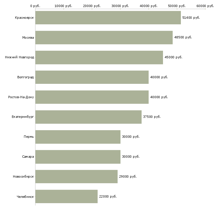 Поиск работы заместитель директора по продажам-Медиана зарплаты для вакансии «заместитель директора по продажам» в других городах