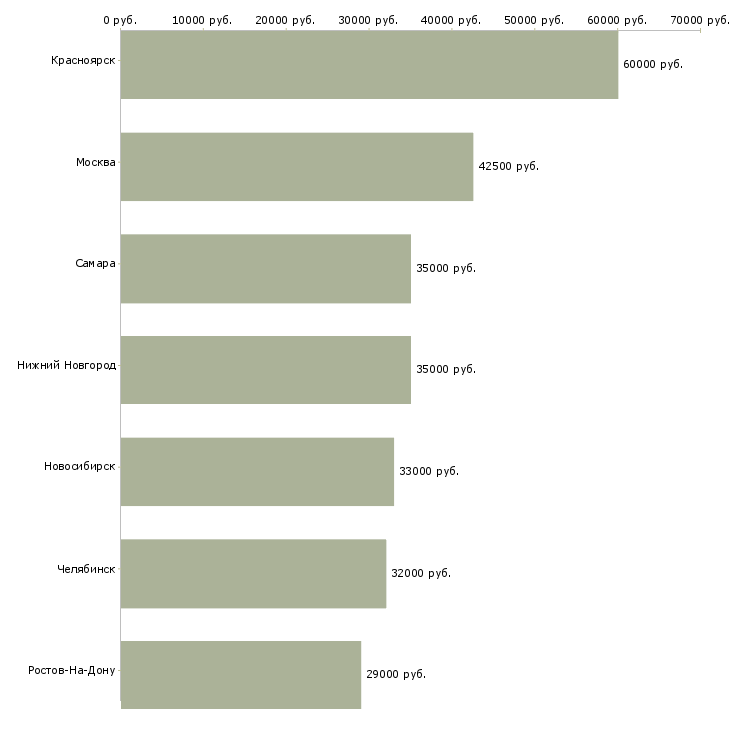 Поиск работы мастер дорожного строительства-Медиана зарплаты для вакансии «мастер дорожного строительства» в других городах