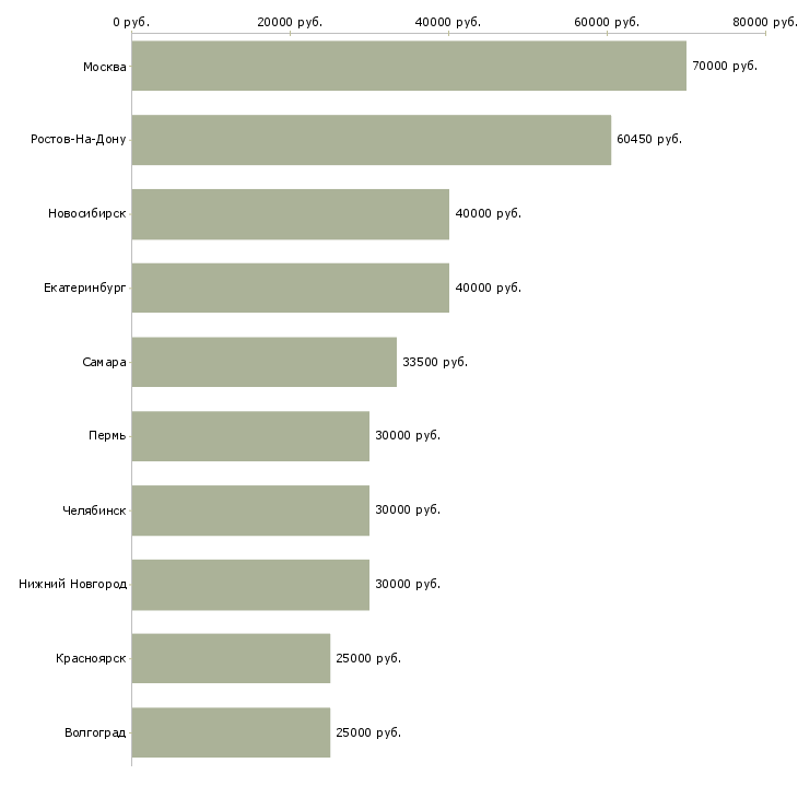 Поиск работы программист 1с битрикс-Медиана зарплаты для вакансии «программист 1с битрикс» в других городах
