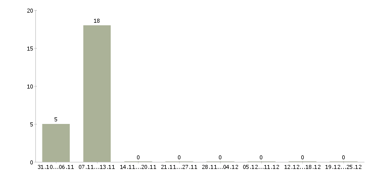Работа требуются рабочие на производство в Балашихе - Число вакансий в Балашихе по специальности требуются рабочие на производство за 2 месяца