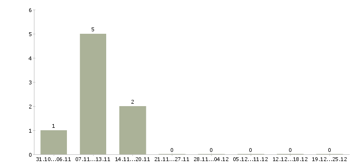 Работа администратор соц сетей в Волгограде - Число вакансий в Волгограде по специальности администратор соц сетей за 2 месяца