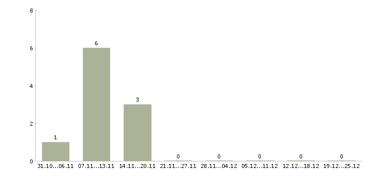 Работа продавец консультант салон связи в Иваново - Число вакансий в Иваново по специальности продавец консультант салон связи за 2 месяца