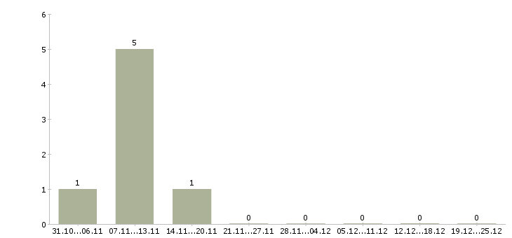 Работа администратор в соц сети в Иркутске - Число вакансий в Иркутске по специальности администратор в соц сети за 2 месяца