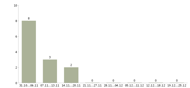 Работа подработка в интернет магазине в Калуге - Число вакансий в Калуге по специальности подработка в интернет магазине за 2 месяца