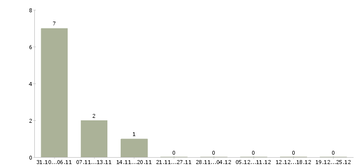 Работа оператор пк для удаленной работы в Краснодаре - Число вакансий в Краснодаре по специальности оператор пк для удаленной работы за 2 месяца