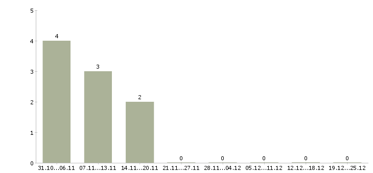 Работа частичная занятость на дому в Пензе - Число вакансий в Пензе по специальности частичная занятость на дому за 2 месяца