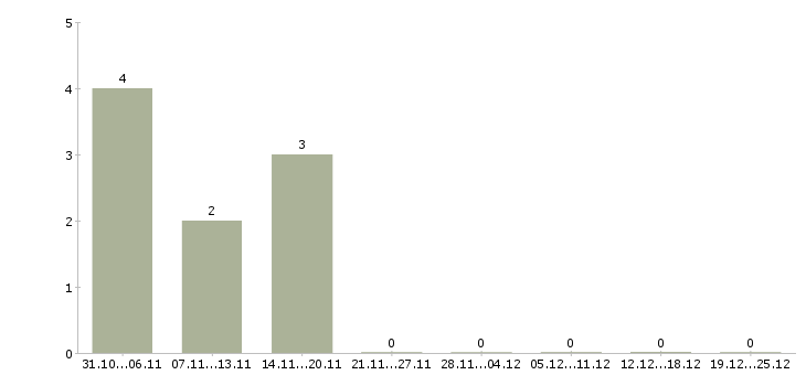 Работа супервайзер по торговым представителям в Сургуте - Число вакансий в Сургуте по специальности супервайзер по торговым представителям за 2 месяца
