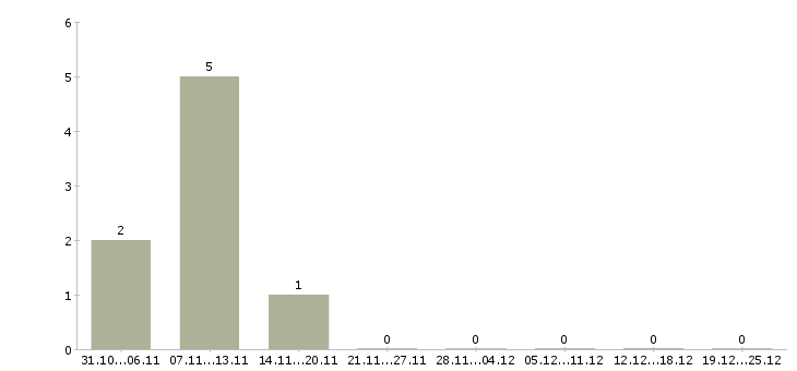 Работа менеджер в отдел персонала в Тамбове - Число вакансий в Тамбове по специальности менеджер в отдел персонала за 2 месяца