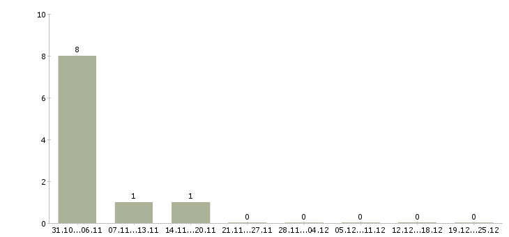 Работа руководитель службы маркетинга в Уфе - Число вакансий в Уфе по специальности руководитель службы маркетинга за 2 месяца