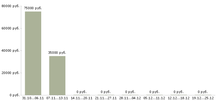 Вакансии агент по продажам услуг в Ижевске - Медиана зарплат агент по продажам услуг в Ижевске за 2 месяца
