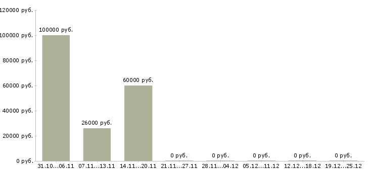 Вакансии ведущий специалист по продажам в Сыктывкаре - Медиана зарплат ведущий специалист по продажам в Сыктывкаре за 2 месяца