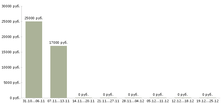 Вакансии ведущий финансовый специалист в Волгограде - Медиана зарплат ведущий финансовый специалист в Волгограде за 2 месяца