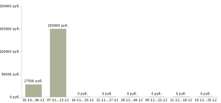 Вакансии внимание вакансия в Кемерово - Медиана зарплат внимание вакансия в Кемерово за 2 месяца
