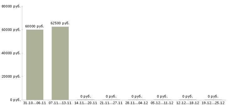 Вакансии грузчик с питанием и проживанием в Дзержинске - Медиана зарплат грузчик с питанием и проживанием в Дзержинске за 2 месяца