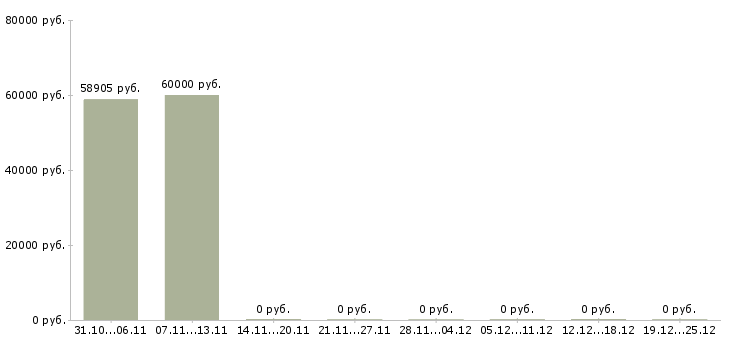 Вакансии грузчик с питанием и проживанием в Тюмени - Медиана зарплат грузчик с питанием и проживанием в Тюмени за 2 месяца