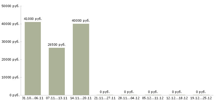 Вакансии директор магазина обуви в Новосибирске - Медиана зарплат директор магазина обуви в Новосибирске за 2 месяца