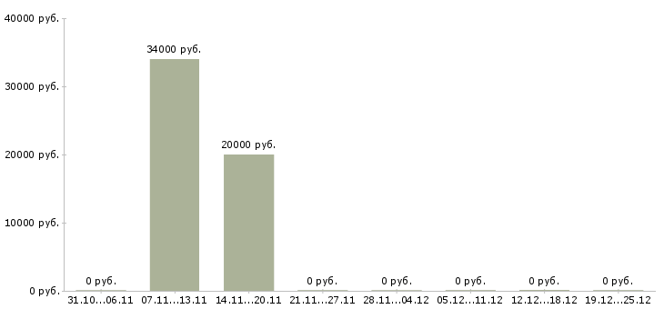 Вакансии директор розничных продаж в Рязани - Медиана зарплат директор розничных продаж в Рязани за 2 месяца