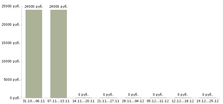 Вакансии дома администратор в Сыктывкаре - Медиана зарплат дома администратор в Сыктывкаре за 2 месяца