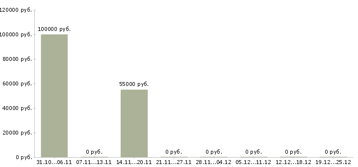 Вакансии инженер по контролю качества в Астрахани - Медиана зарплат инженер по контролю качества в Астрахани за 2 месяца