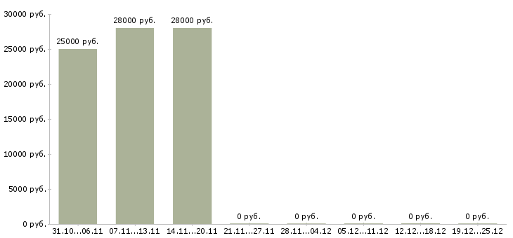 Вакансии консультант мебельного салона в Екатеринбурге - Медиана зарплат консультант мебельного салона в Екатеринбурге за 2 месяца