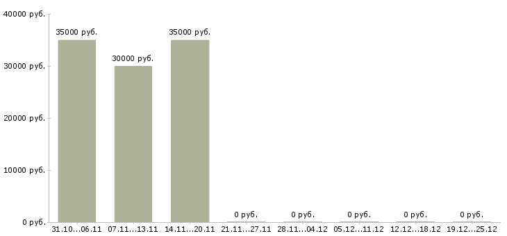 Вакансии консультант по товару в Раменском - Медиана зарплат консультант по товару в Раменском за 2 месяца
