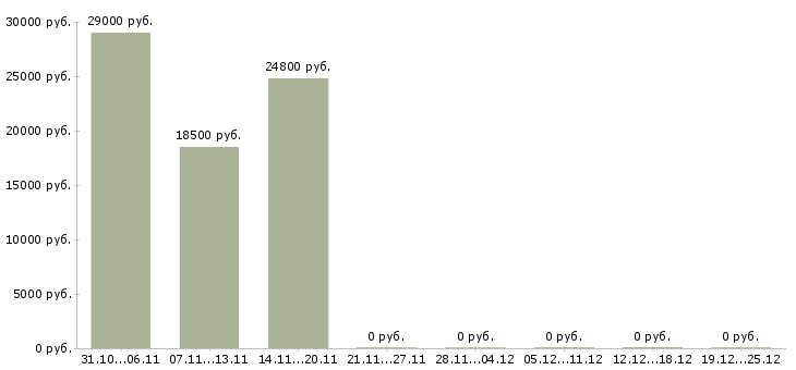 Вакансии менеджер в учебный центр в Пензе - Медиана зарплат менеджер в учебный центр в Пензе за 2 месяца