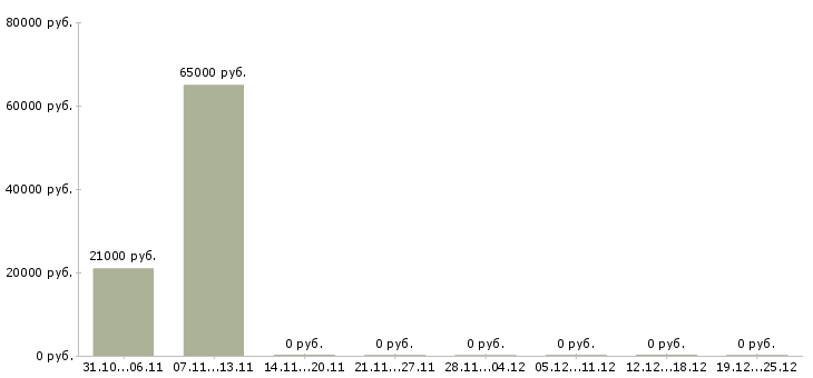 Вакансии менеджер розничной сети в Чебоксарах - Медиана зарплат менеджер розничной сети в Чебоксарах за 2 месяца