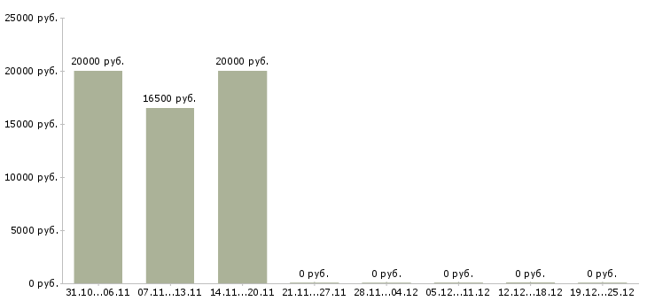 Вакансии набираем сотрудников Кабардино-балкария - Медиана зарплат набираем сотрудников Кабардино-балкария за 2 месяца