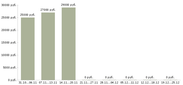 Вакансии продавец консультант на телефоне в Ярославле - Медиана зарплат продавец консультант на телефоне в Ярославле за 2 месяца