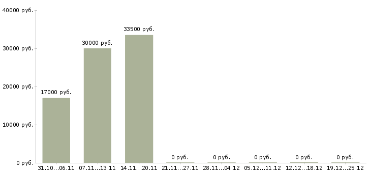 Вакансии сотрудник в отдел персонала в Кургане - Медиана зарплат сотрудник в отдел персонала в Кургане за 2 месяца