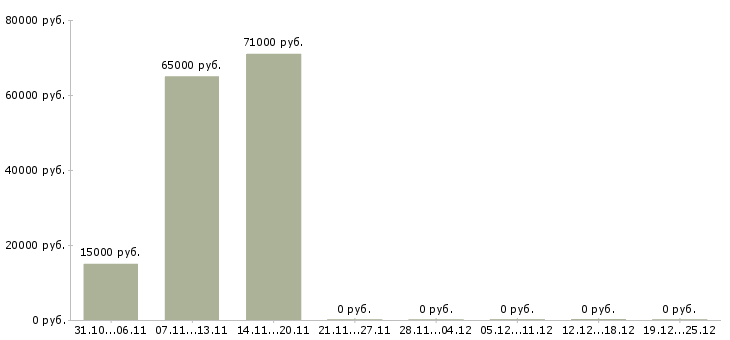 Вакансии сотрудник по работе с кадрами в Белгороде - Медиана зарплат сотрудник по работе с кадрами в Белгороде за 2 месяца