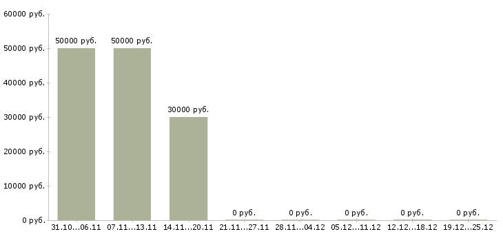 Вакансии токарь 4 разряда в Тольятти - Медиана зарплат токарь 4 разряда в Тольятти за 2 месяца