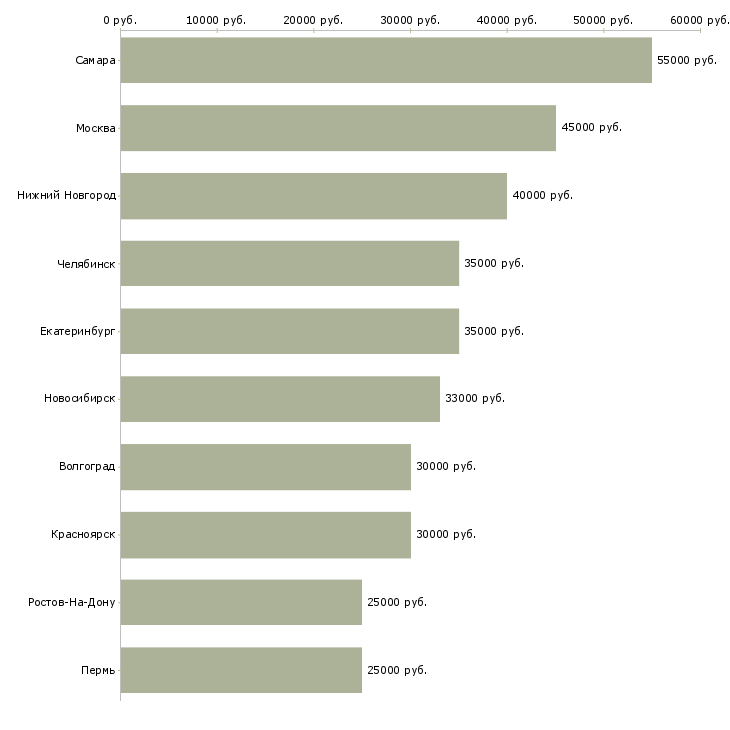 Поиск работы директор магазина обуви-Медиана зарплаты для вакансии «директор магазина обуви» в других городах