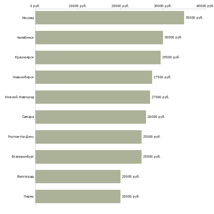 Поиск работы кладовщик материального склада-Медиана зарплаты для вакансии «кладовщик материального склада» в других городах