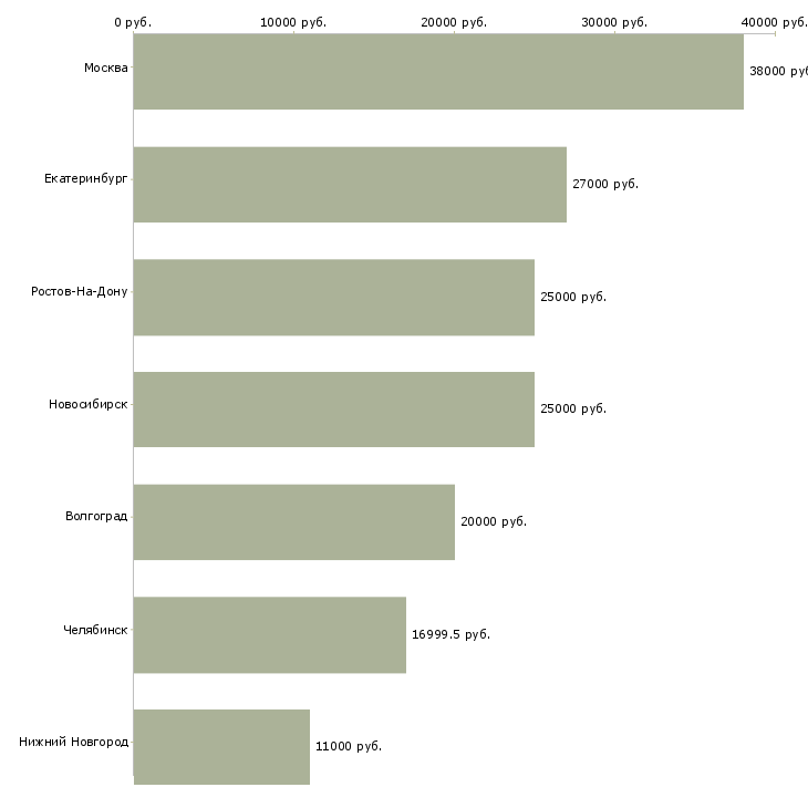 Поиск работы кладовщик склада автозапчастей-Медиана зарплаты для вакансии «кладовщик склада автозапчастей» в других городах