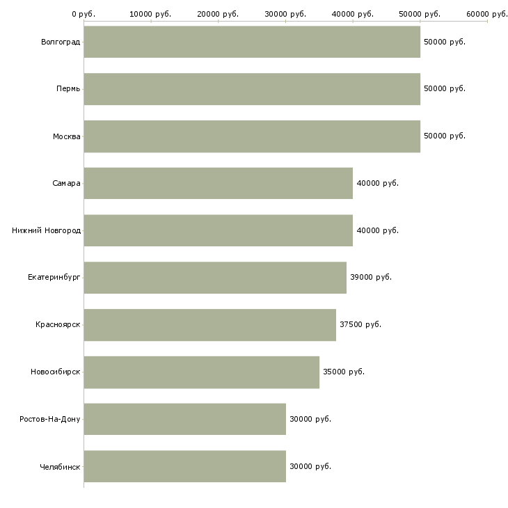 Поиск работы менеджер в тендерный отдел-Медиана зарплаты для вакансии «менеджер в тендерный отдел» в других городах