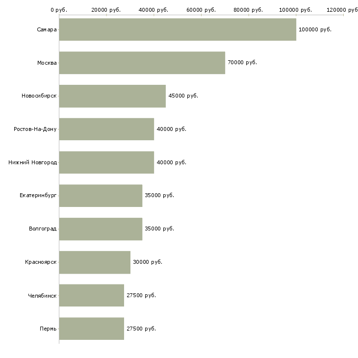 Поиск работы менеджер по торговому маркетингу-Медиана зарплаты для вакансии «менеджер по торговому маркетингу» в других городах