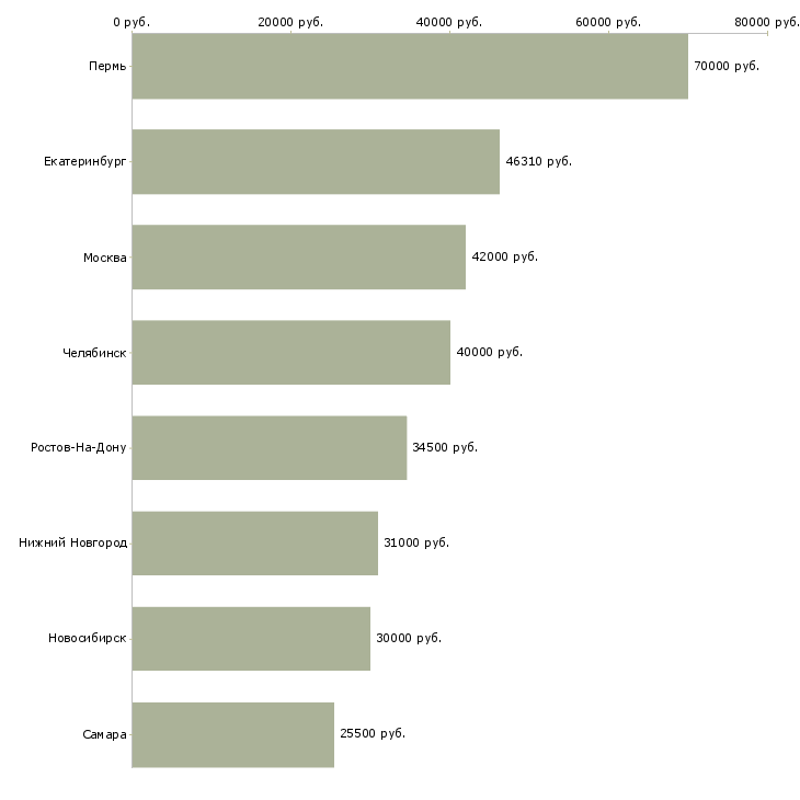 Поиск работы начальник смены производства-Медиана зарплаты для вакансии «начальник смены производства» в других городах