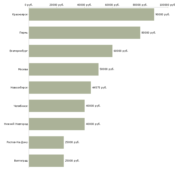 Поиск работы начальник столовой-Медиана зарплаты для вакансии «начальник столовой» в других городах
