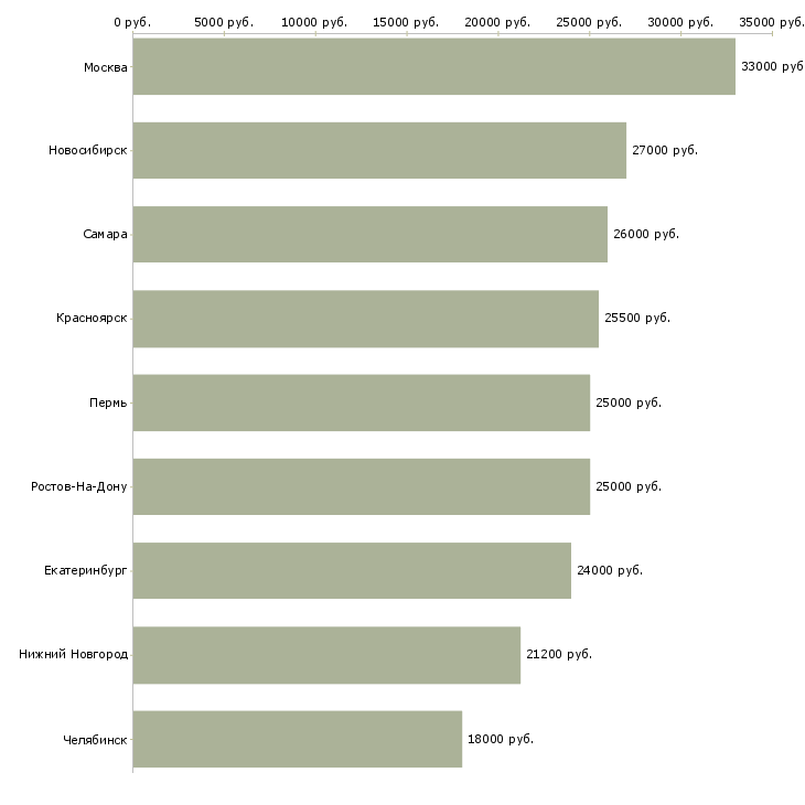 Поиск работы оператор по складскому учету-Медиана зарплаты для вакансии «оператор по складскому учету» в других городах