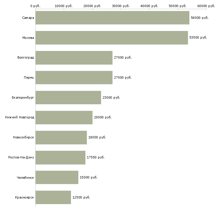 Поиск работы работник в супермаркет-Медиана зарплаты для вакансии «работник в супермаркет» в других городах