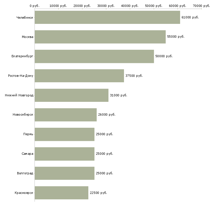 Поиск работы руководитель торгового центра-Медиана зарплаты для вакансии «руководитель торгового центра» в других городах
