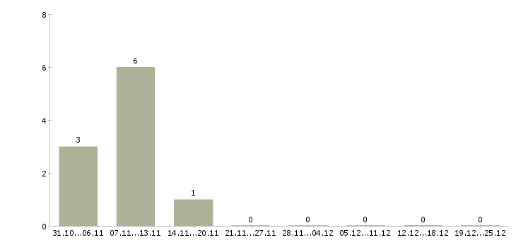 Работа набираем сотрудников Кабардино-балкария - Число вакансий Кабардино-балкария по специальности набираем сотрудников за 2 месяца
