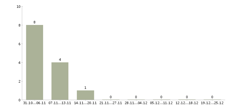 Работа инженер отдела эксплуатации в Екатеринбурге - Число вакансий в Екатеринбурге по специальности инженер отдела эксплуатации за 2 месяца