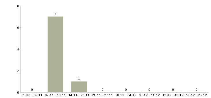 Работа сотрудник по развитию персонала в Зеленограде - Число вакансий в Зеленограде по специальности сотрудник по развитию персонала за 2 месяца