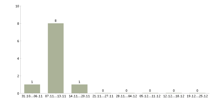 Работа руководитель рекламного агентства в Перми - Число вакансий в Перми по специальности руководитель рекламного агентства за 2 месяца